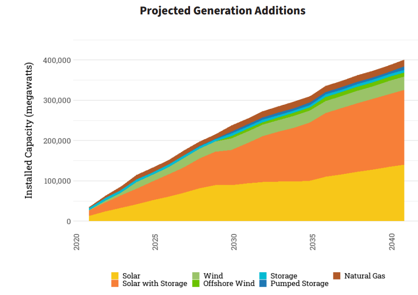 fiat_luxe's tweet photo. #energytwitter - Anyone have a really evocative graphic for the utter scale of renewables we have to add to the mix to meet climate goals? Either globally, US, regionally, etc.?  I have a few I use but I feel like people really, really don't get the scale of how many TW needed. https://t.co/eL6hil7xFJ