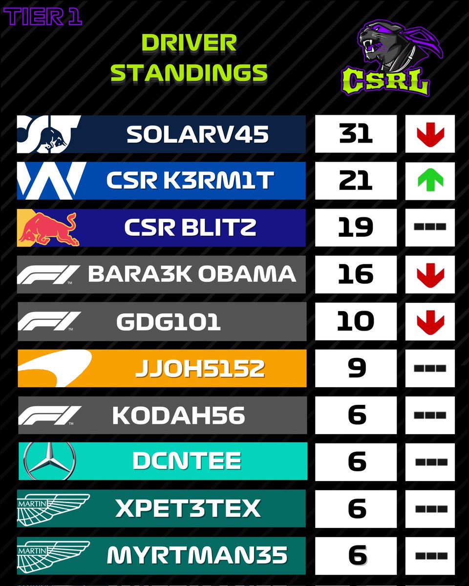 CompSRL's tweet image. Official results of S5 Tier 1! With many great battles this was for sure one of the best seasons so far, but it is @CSR_DiegoECC on a top class level that takes his 4th CSRL Championship!

CSR DiegoECC🇲🇽
Garythegoat🇺🇲
SkaryusSpunk🇨🇴
GN Sully🇨🇦
CSR Bullet🇲🇽

#wearecompetitive