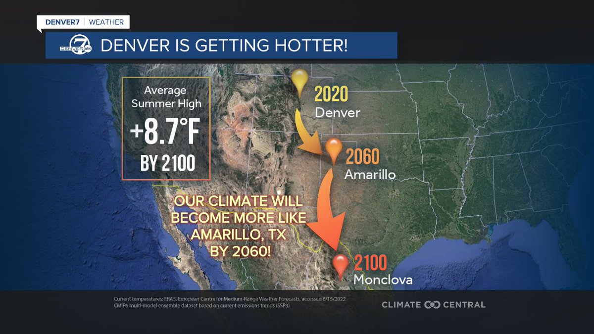 MikeNelson247's tweet image. The world is getting warmer &amp;amp; so is Denver!  The increase in CO2 from the burning of fossil fuels is trapping heat that would escape into space.  Denver may have a climate more like Amarillo, TX by 2060 and more like northern Mexico by 2100! @denverchannel @climatecentral #cowx