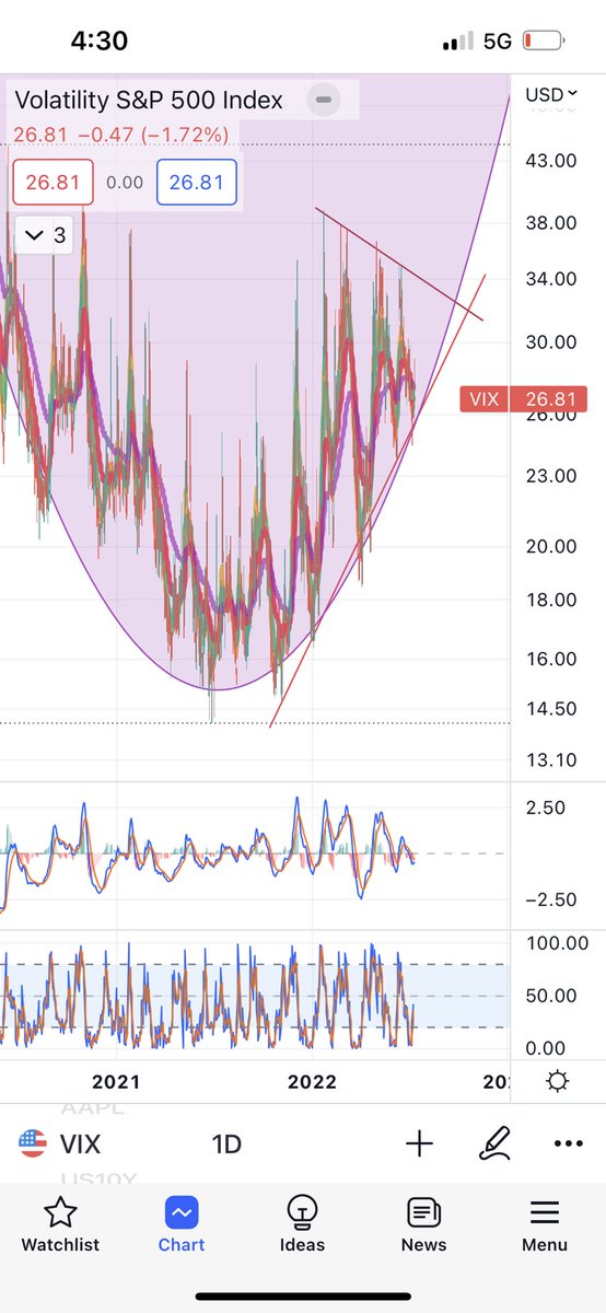 SwingTraderQ's tweet photo. I always leave some puts running until $QQQ hit $269 and as long as $VIX in the cup and with HLs . #JulyTrading https://t.co/aielW0FS0c