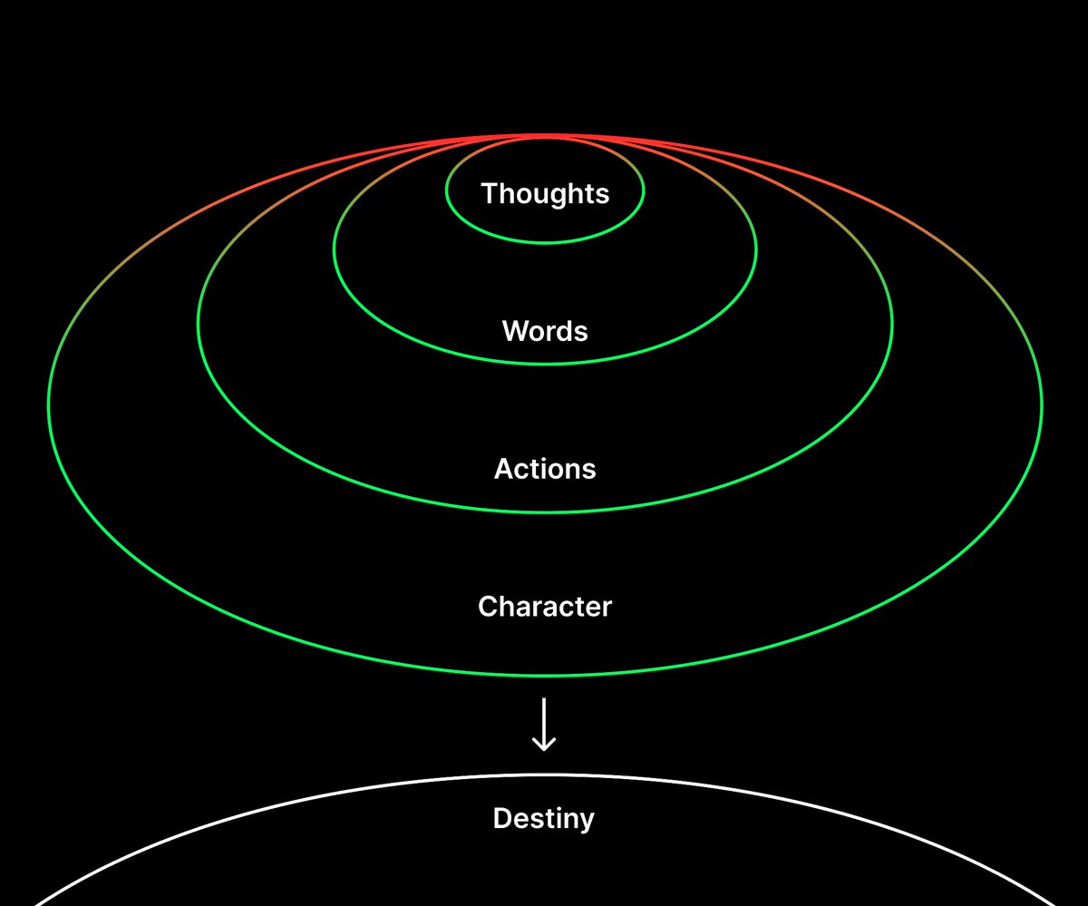 Your thoughts leads to words. Words leads to action. Actions lead to character. And your character leads to your destiny - Anupam Mittal