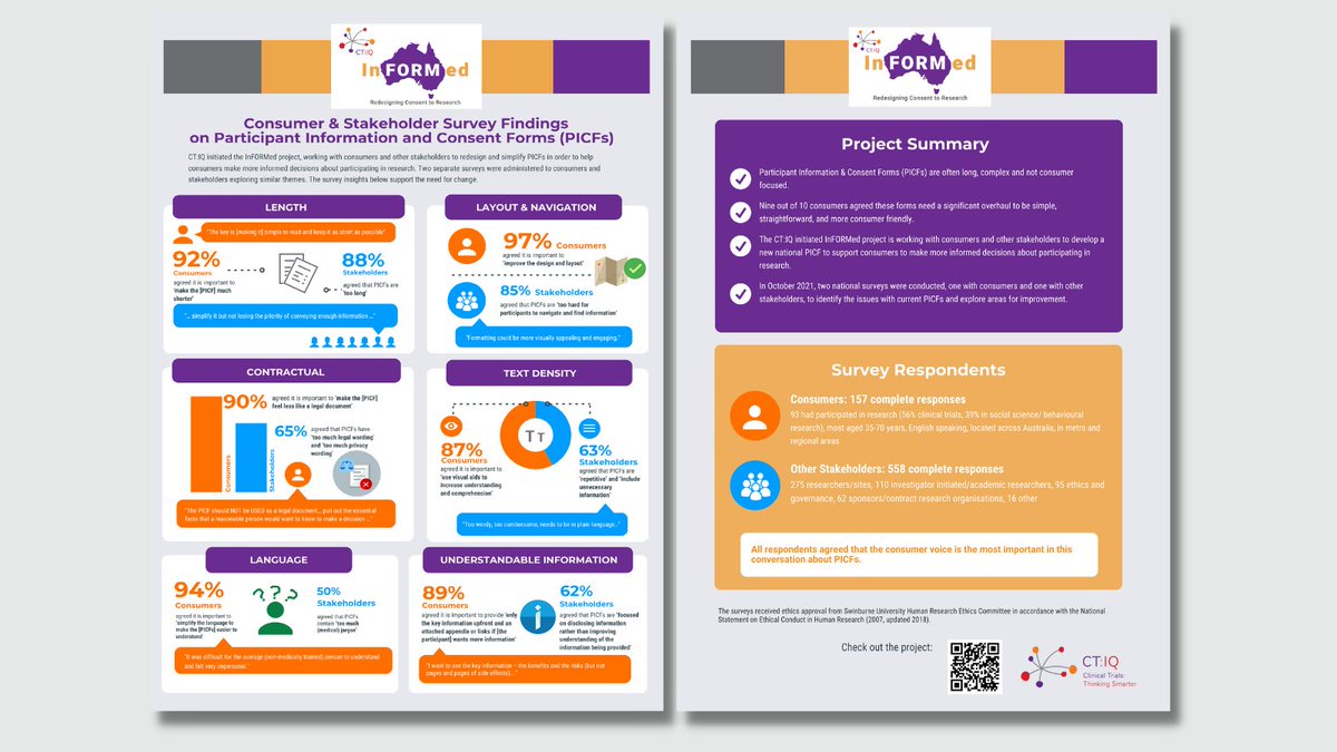 The inFORMed Project team conducted two surveys at the end of 2021, one for consumers and one for other stakeholders on #PICFs with 715 responses. We are pleased to share the results of the surveys in a two-page infographic: bit.ly/3IGmu43