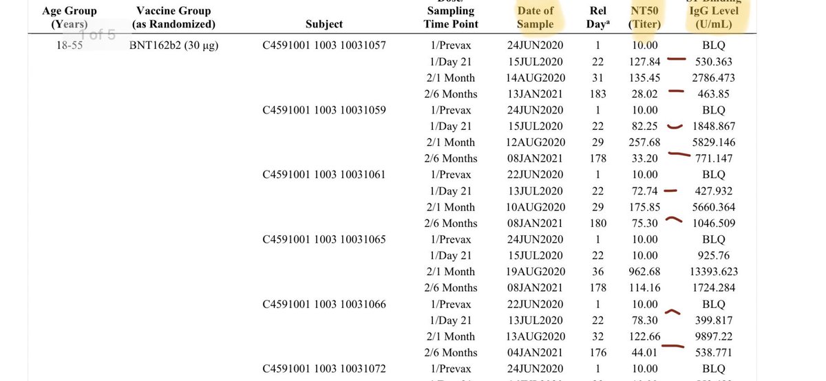 Just leaving this here from latest P data drop (july) 6 month efficacy. Why no one is asking real questions?
