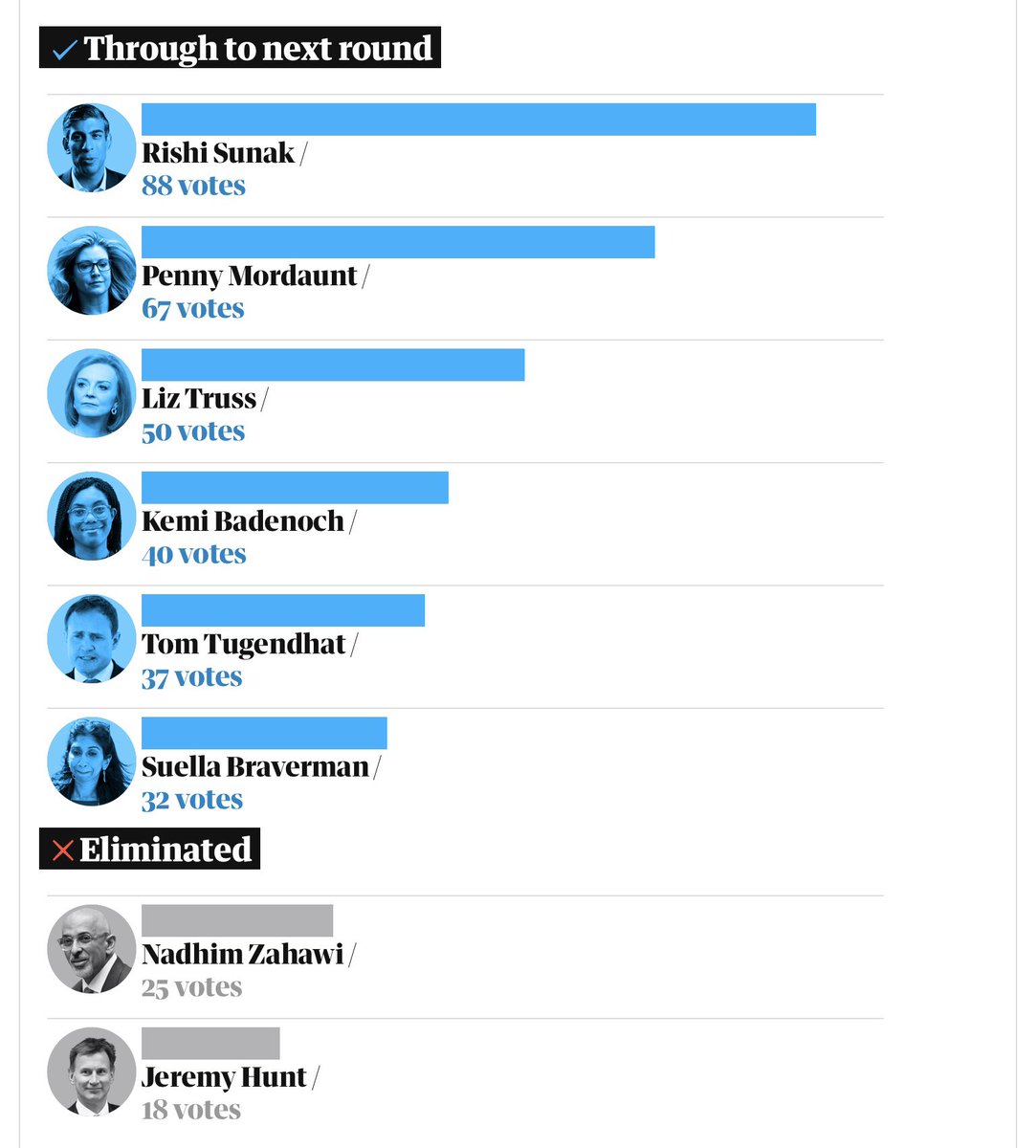 Have you noticed that the Conservatives who say the ‘First Past The Post’ voting system is fair, don’t use it for the election of their leader? 

Why can’t my vote for Green Party candidate in General or Local Election be reallocated to my next choice?