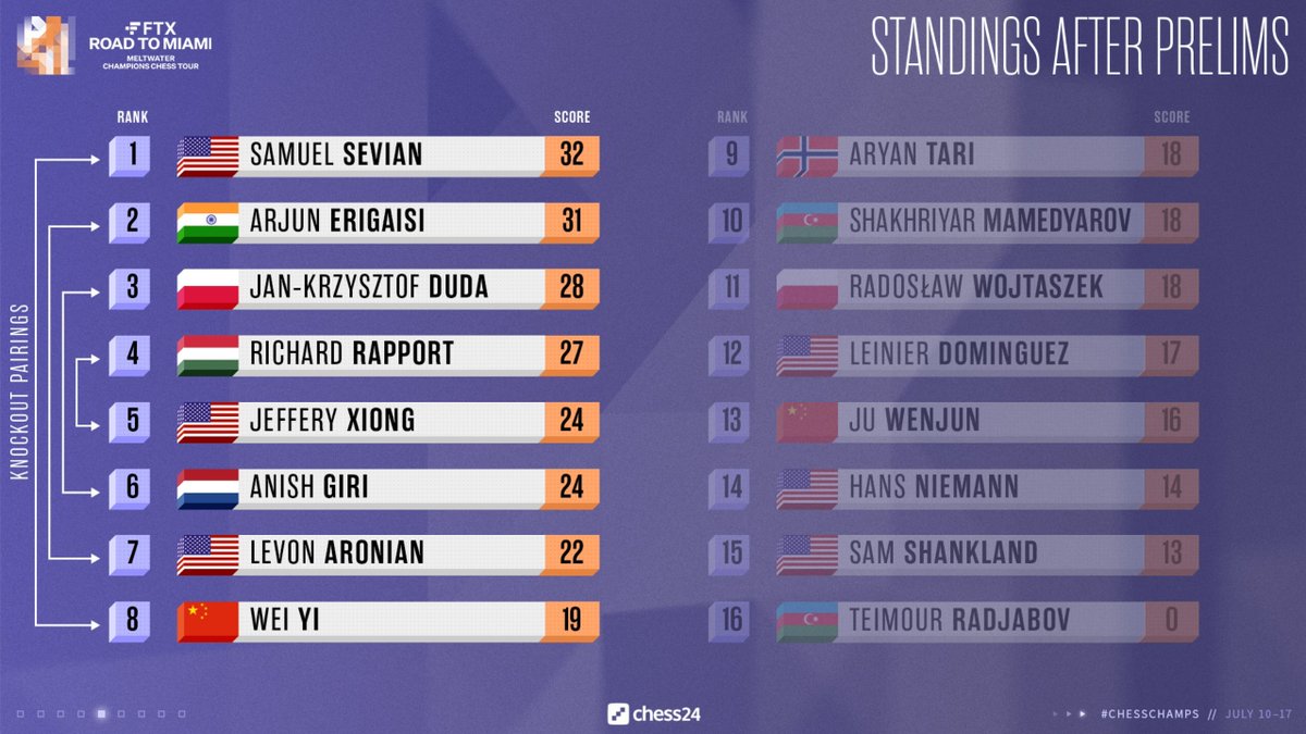 Managed to win the prelims after a topsy-turvy final day! 
On to the Quarterfinals against Wei Yi
#ChessChamps #FTXRoadToMiami