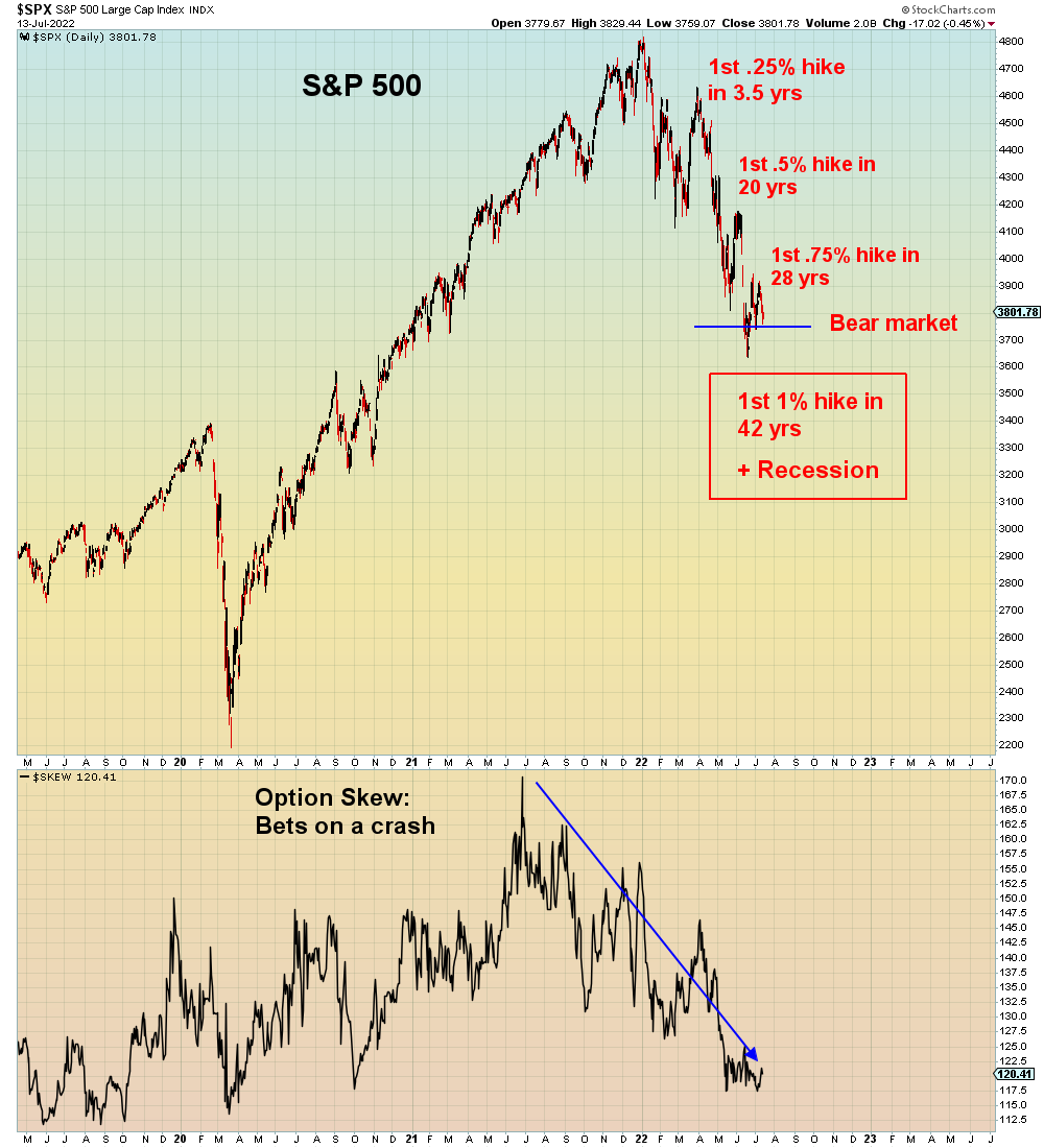The consistent theme of 2022 is that pundits, economists, and investors have been WAY too bullish every step of the way. Now featuring the first 1% interest rate hike in 42 years in a likely recession.

Lying to themselves the whole way down while taking down their hedges.