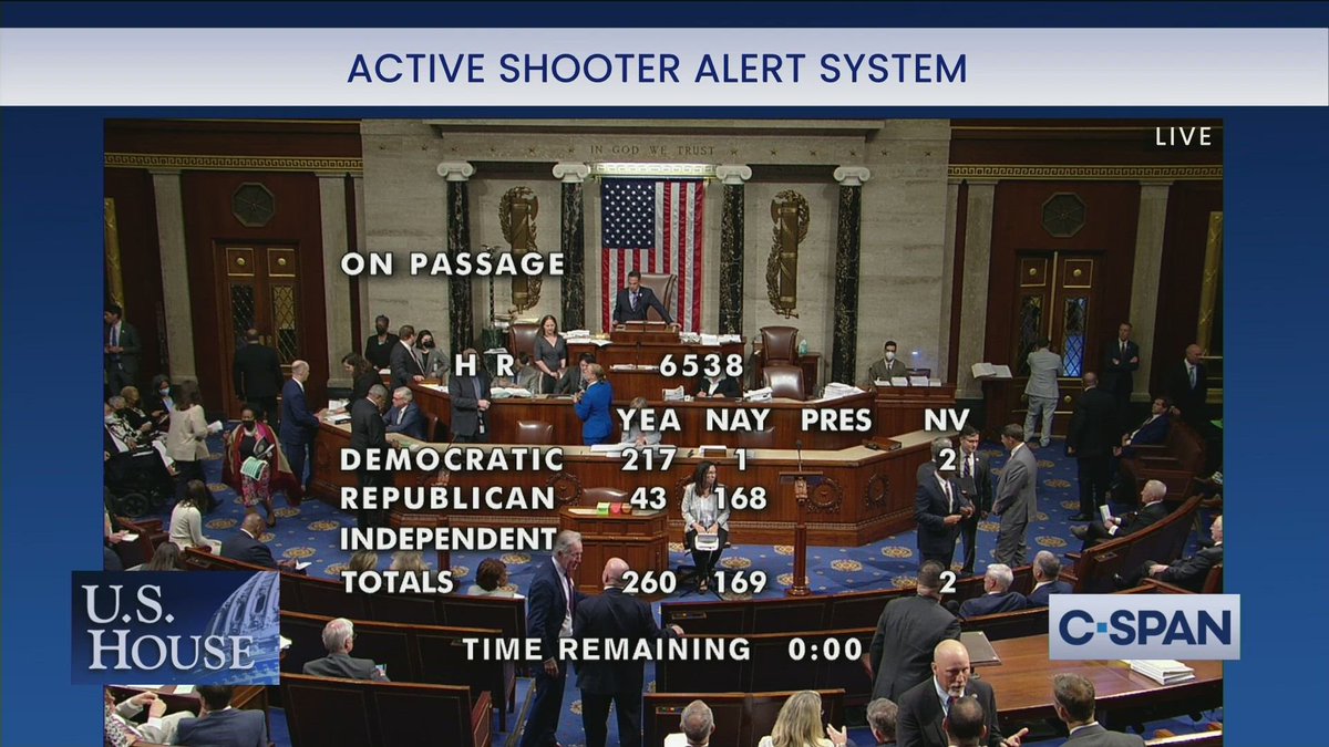 We just voted to create an Amber Alert type system for active shootings and 80% of House republicans voted against it.
