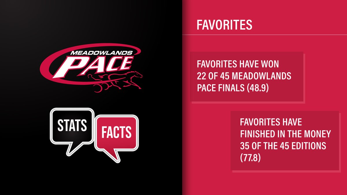 TheMeadowlands's tweet photo. Meadowlands Pace #statsandfactsโผ๏ธ
#pace22 #playbigm #harnessracing https://t.co/tbm9pTj8hs
