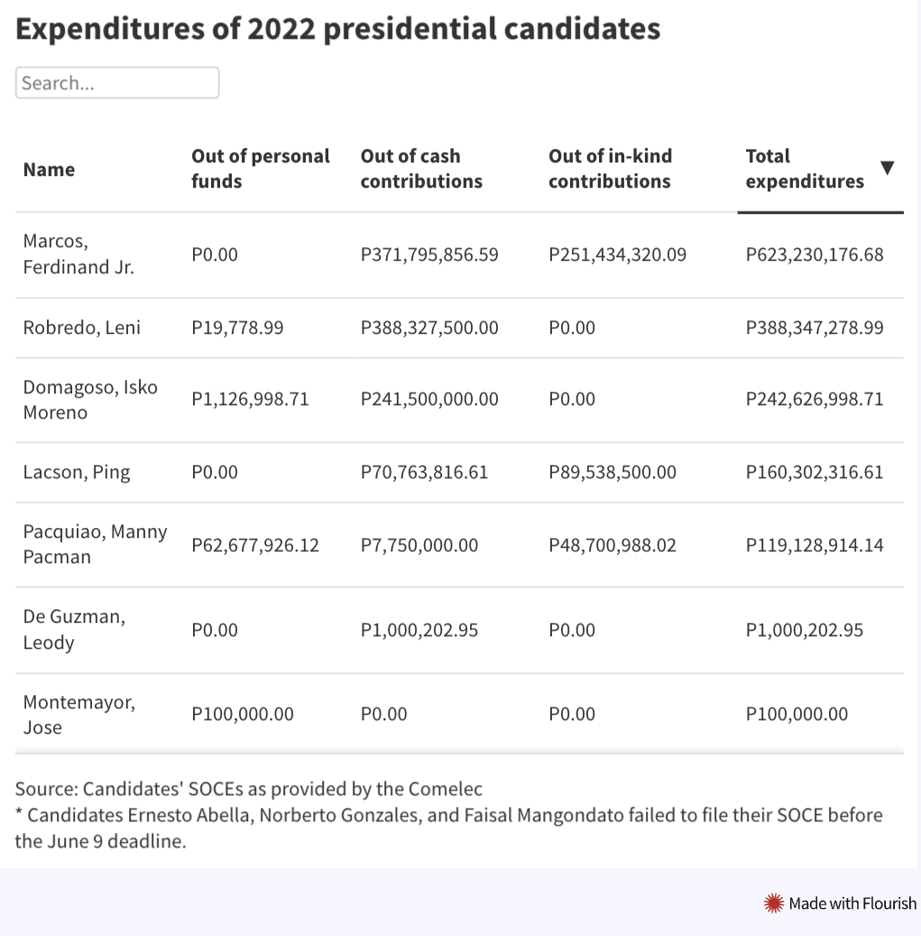 newsdwight's tweet photo. NEW: President Marcos is the highest campaign spender among all national candidates for the 2022 polls, with expenditures amounting to over P623-M. Among presidential aspirants, ex-senator Pacquiao spent the most of his personal money (P62-M). @rapplerdotcom https://t.co/MiA0pwmmlU