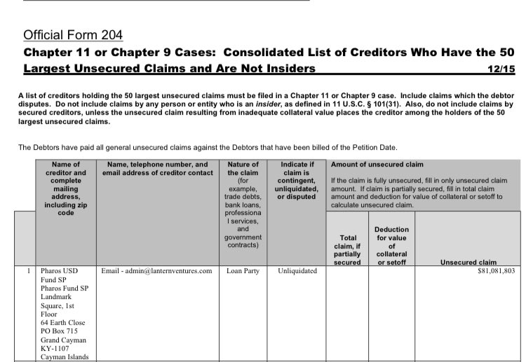Largest <a href="/CelsiusNetwork/">Celsius</a> unsecured creditor announced today in the bankruptcy filing is out $81M but has only 23 followers. Let’s help em out <a href="/LanternVentures/">Lantern Ventures</a> 🫡
