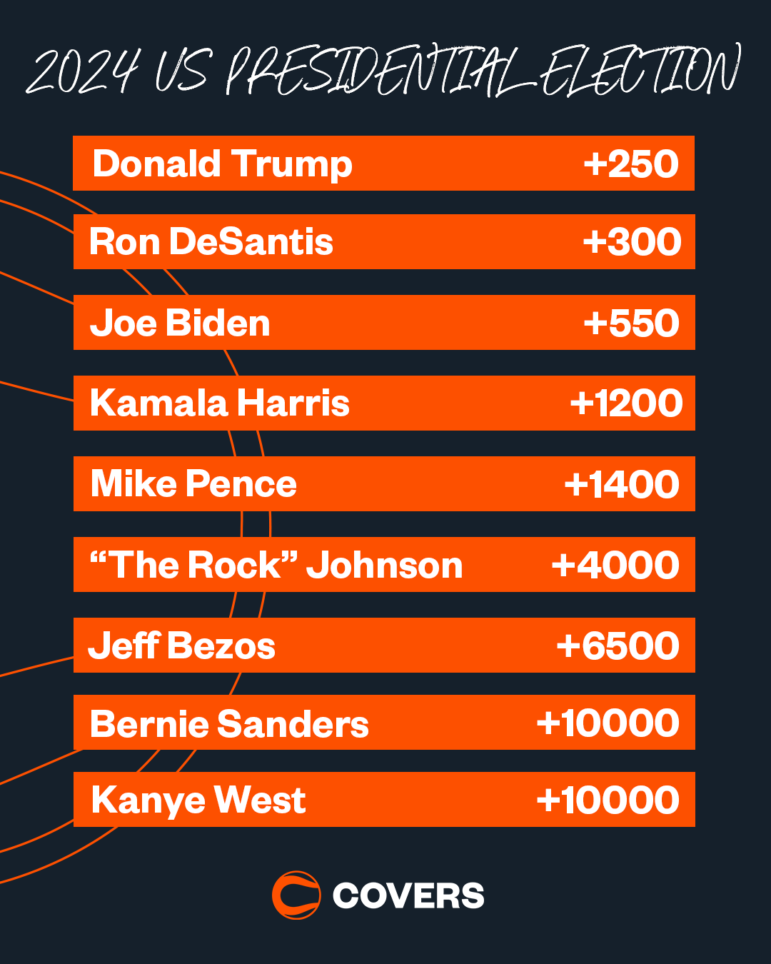Covers on X: 'Presidential election odds are seeing plenty of movement with  Donald Trump ahead of Ron DeSantis and Joe Biden as the US election betting  favorite. We bring you 2024 election