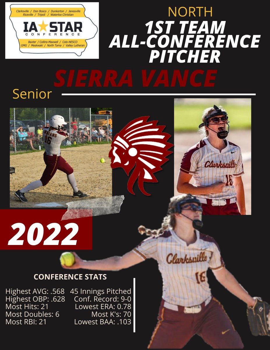 Congratulations to our FIVE 1st Team All-Conference Players.
