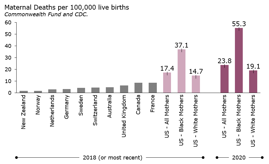 US maternal mortality is the 💥highest in the developed world💥 - and the rate is more than double for Black mothers. 

This is despicable always, and especially excruciating in a post-Roe world.