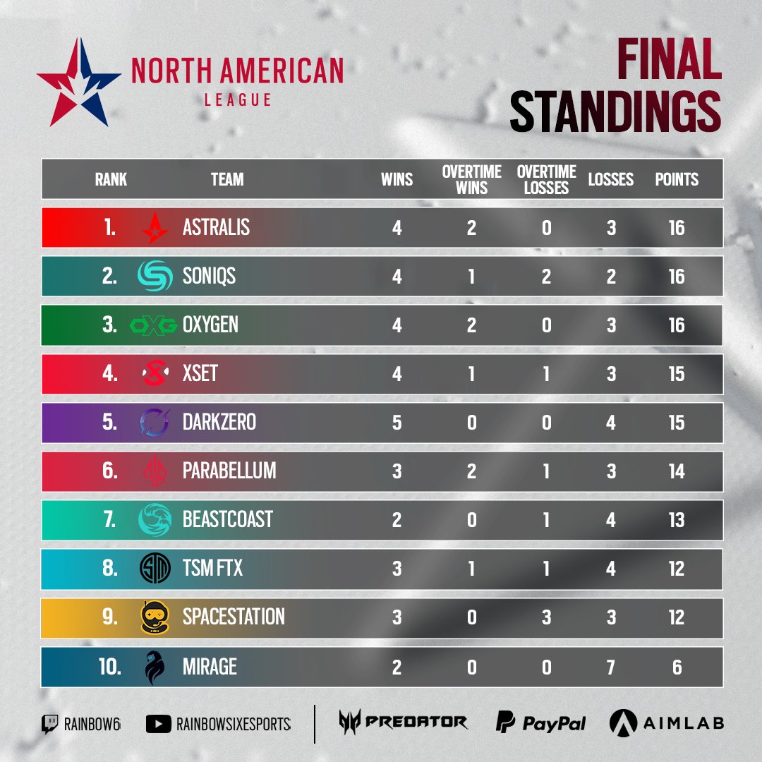 NAL Stage 2 in Review Stats, Accolades, and Storylines — SiegeGG