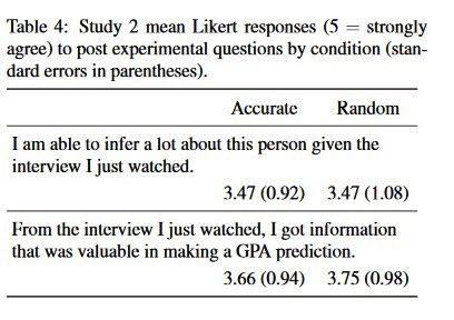 emollick's tweet photo. Unstructured job interviews (where you have no set evaluation criteria) can often lead to worse hiring than no interviews at all.

Part of this is that we are not good judges: candidates giving random "yes"/"no" answers are rated the same quality as ones where answers were real! https://t.co/zSrMPkAugx