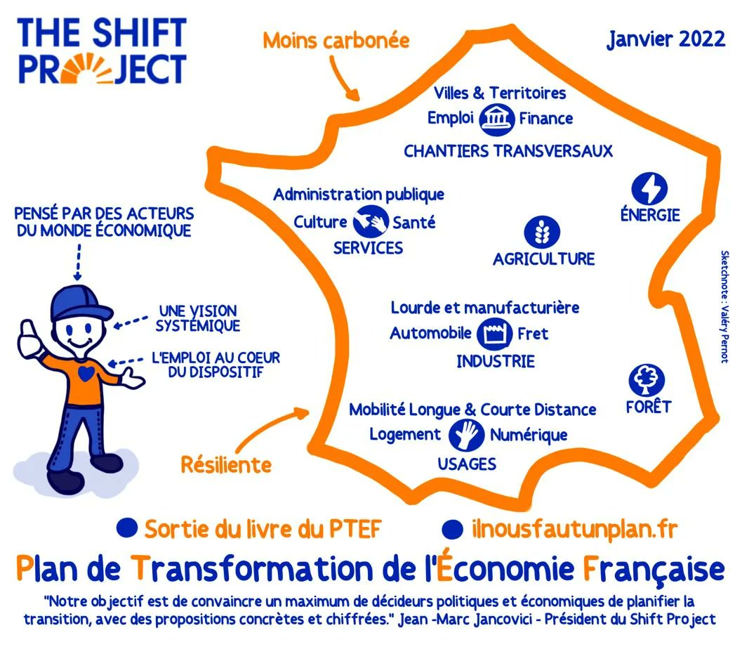 📢 Notre Plan de transformation de l'économie française est toujours disponible en librairie (buff.ly/3jYRp02)! Merci à notre ami Valéry Pernot pour avoir résumé ce vaste projet en une image ! 
🔎 En savoir plus sur le PTEF : buff.ly/3rTqhDc
