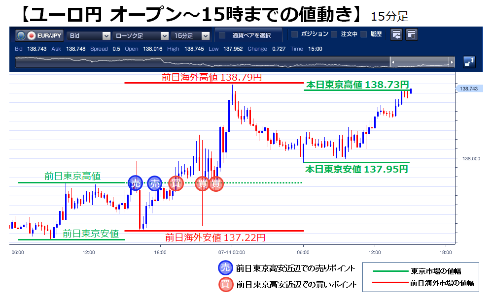 公式 ｆｘブロードネット ユーロ円 東京市場の動き 7 14 木 の15 00までのユーロ 円は 137 95円 6 04 から138 73円 14 30 と 78銭幅で推移しています 海外市場で東京時間の高値 安値をブレイクするか注目です ユーロ円 パリティ ユーロドル