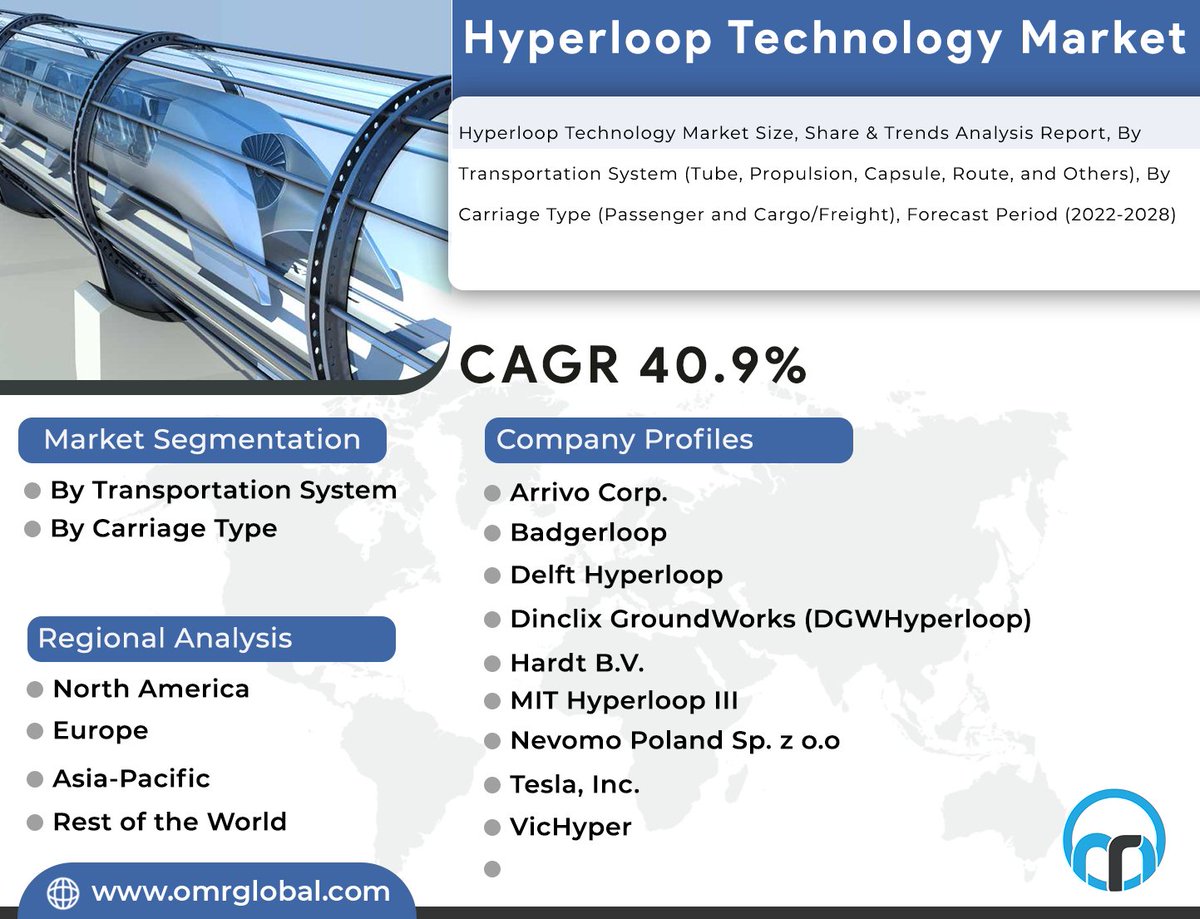 omrglobal's tweet image. Hyperloop technology market is anticipated to grow at a CAGR of 40.9% during the forecast period.
For more details:bit.ly/3Ps9Doa
#hyperlooptechnology #hyperloop #Transportation #propulsion #marketingtwitter #Share