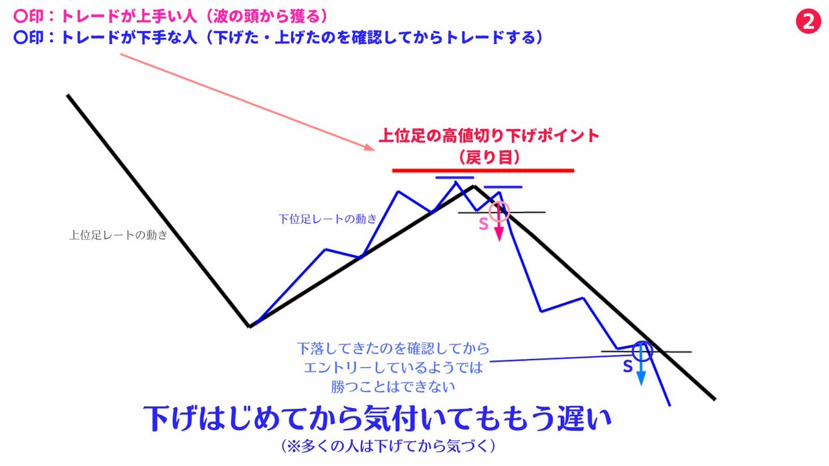 million_trader8's tweet photo. トレードは安い所で買って高い所で売るし、高い所で売って安く買い戻すというもの。であれば、1時間足でも4時間足でも「伸びきった所での売買」ってのは既に遅い。伸びる前・もしくは伸びる事が確定するポイントでポジること。これができないと勝つのは難しい。伸びきったレートに飛びつくのは素人だけ https://t.co/C3sA8oTTGf