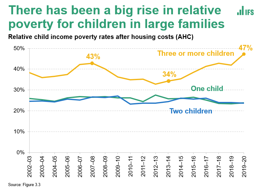 Benefit cuts have been particularly stark for children in large families:

1⃣More reliant on benefits
2⃣More affected by benefit cap, 2-child limit

Result is highest level of poverty for this group in 2 decades. Nearly half of children in large families were in poverty in 2019.