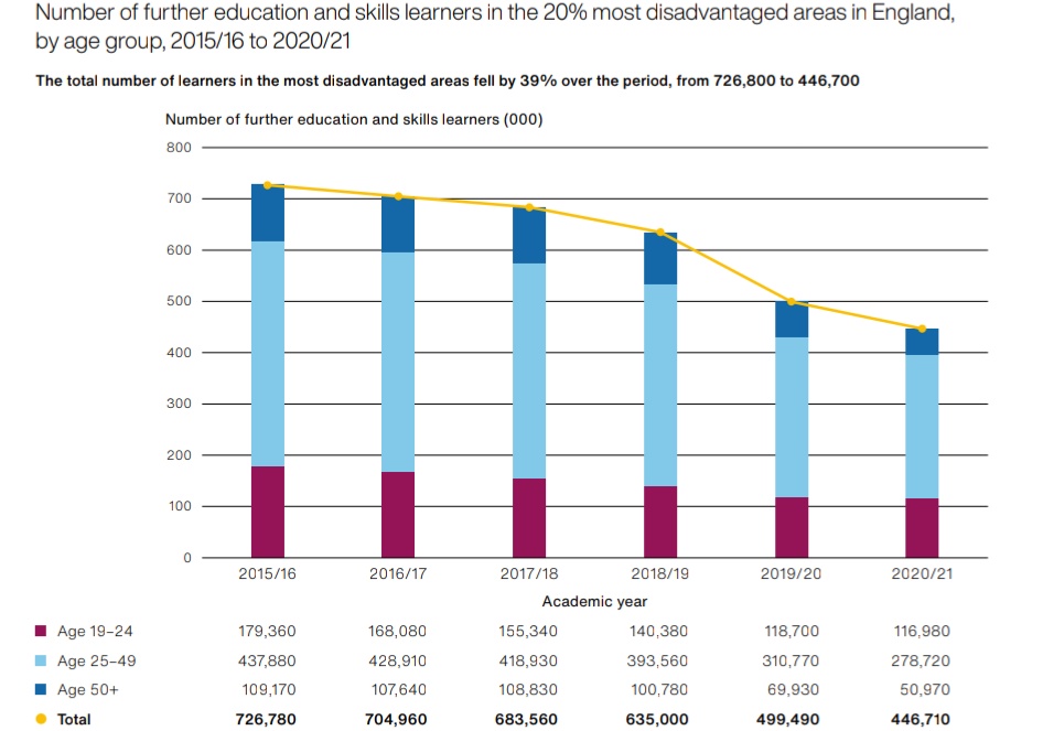 In the 20% of most disadvantaged areas, from 15/16 to 20/21, participation in FE & skills training dropped by 39% for those aged 19 and over, compared with a 29% decrease in overall adult participation. Crucial points from NAO workforce skills report: nao.org.uk/report/develop…
