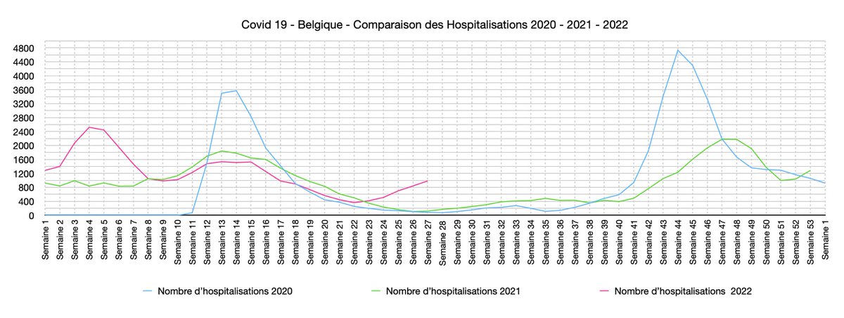 todtwenty's tweet photo. Situation juin-juillet Covid Belgique.
En comparaison avec 2021.
Moins de tests, plus de cas, d’hospi, de décès. https://t.co/wxBAwsQqXN