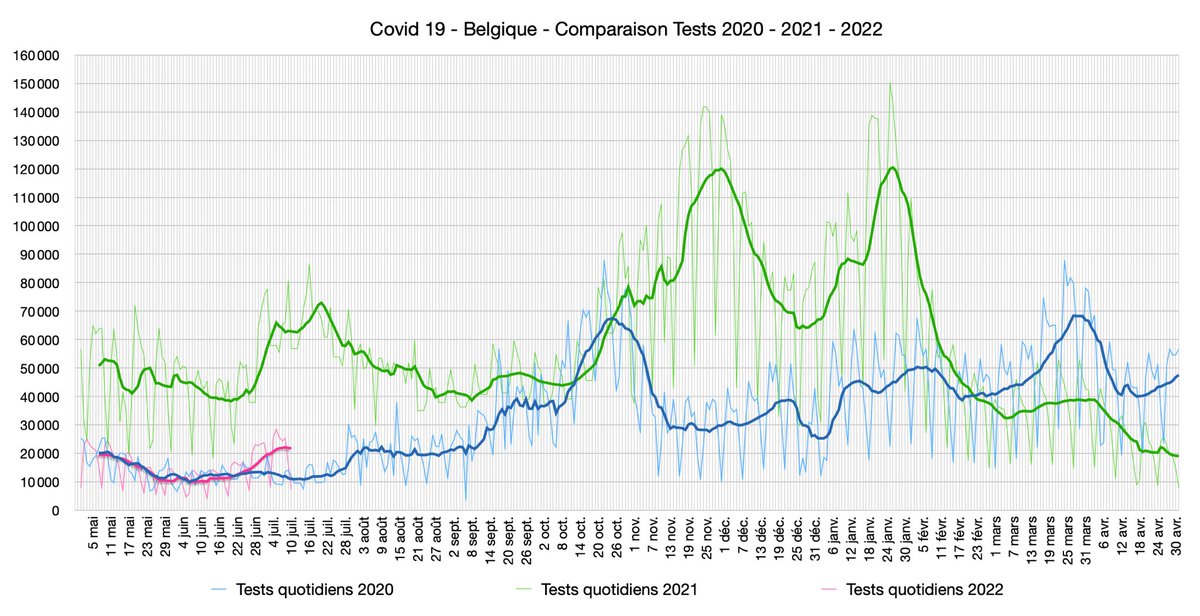 todtwenty's tweet photo. Situation juin-juillet Covid Belgique.
En comparaison avec 2021.
Moins de tests, plus de cas, d’hospi, de décès. https://t.co/wxBAwsQqXN