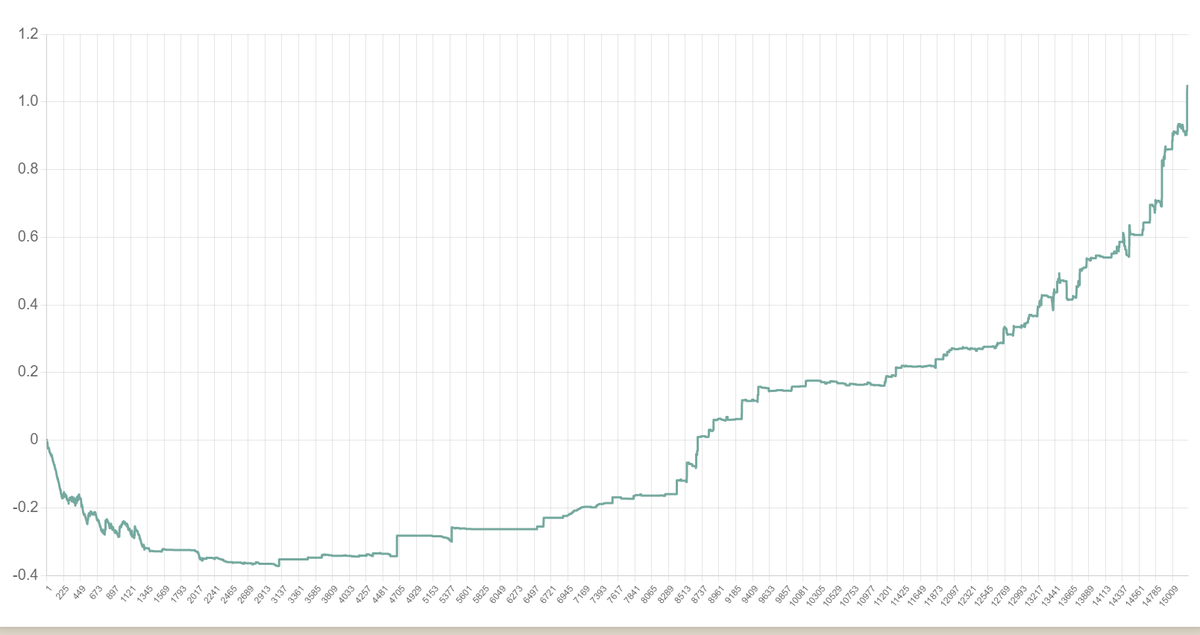DannyBananas's tweet image. After 15,000 races hitting a low point of -.372 ETH we Reached the 1 ETH profit club!