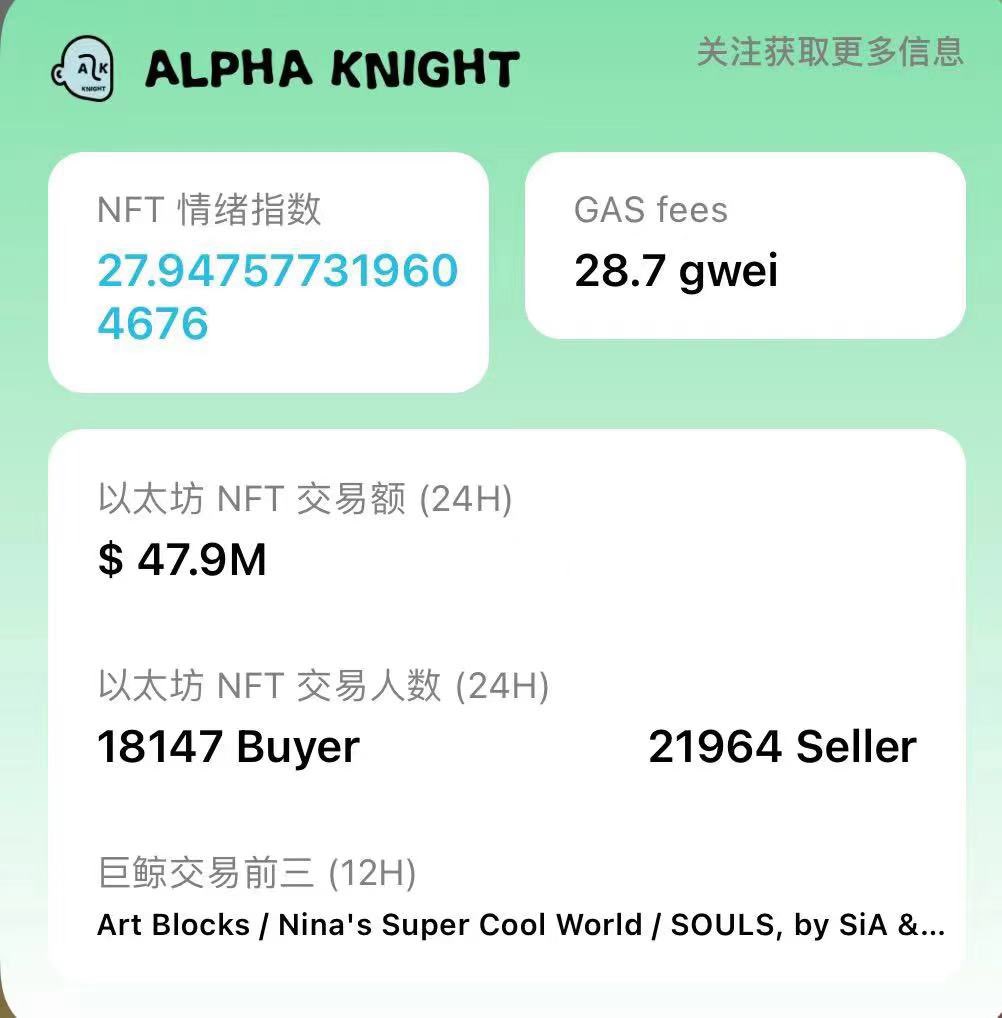 alphaknightnft's tweet photo. #ALPHAKNIGHT
#NFTs
交易量和交易人数有所回暖,基本是近来一个月的最高值,如果能维持NFT市场机会引来有一波像样的反弹。近期艺术品类相对强势,巨鲸交易量前三也以艺术品类为主,考验大家艺术鉴赏能力的时候到了。 https://t.co/b38W7OTQgE