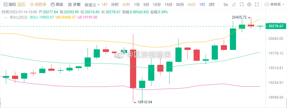 HMSFTYD's tweet photo. $BTC #BTC 阶梯式上行至20435附近位置，现阶段在此位置附近震荡运行。操作建议：20300附近进场做空（详细操作可si）
#Crypto  #加密货币 https://t.co/XTr7C2TldB