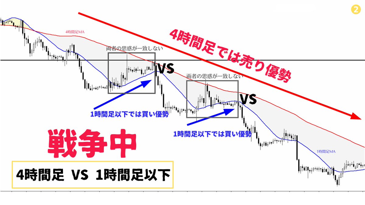 million_trader8's tweet photo. 相場は常に売り方と買い方が攻防(=戦争)しているが、あなたがやるべきはその勝者を予想して早めにエントリーする事ではなく、どちらかの勢力の勝ちが確定したタイミングでエントリーする事😎勝ちが確定した段階で入るので勝率が高く、大きな利益を得られる可能性が高い。トレードは後出しじゃんけん👍 https://t.co/uSePWzzwZB