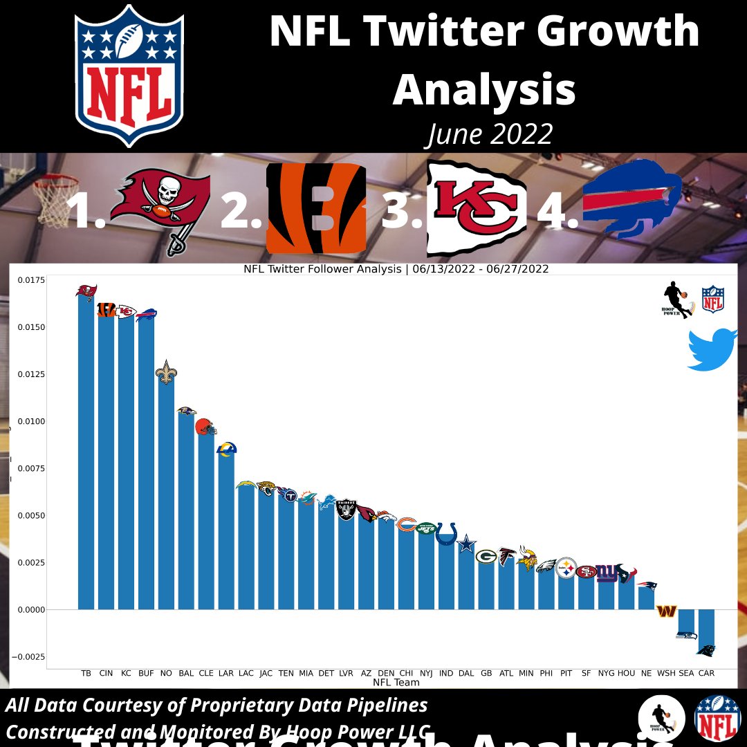 SporTrends (@spor_trends) on Twitter photo Let's Take A Look At The #NFL Landscape on #Twitter Over The Past Month!
Fastest Growing Relative Audiences (% Growth)
1 - <a href="/Buccaneers/">Tampa Bay Buccaneers</a>
2 - <a href="/Bengals/">Cincinnati Bengals</a>
3 - <a href="/Chiefs/">Kansas City Chiefs</a>
4 - <a href="/BuffaloBills/">Buffalo Bills</a>
#StatsTwitter #GoBucs #RuleTheJungle #ChiefsKingdom #BillsMafia Let's Take A Look At The #NFL Landscape on #Twitter Over The Past Month!
Fastest Growing Relative Audiences (% Growth)
1 - <a href="/Buccaneers/">Tampa Bay Buccaneers</a>
2 - <a href="/Bengals/">Cincinnati Bengals</a>
3 - <a href="/Chiefs/">Kansas City Chiefs</a>
4 - <a href="/BuffaloBills/">Buffalo Bills</a>
#StatsTwitter #GoBucs #RuleTheJungle #ChiefsKingdom #BillsMafia