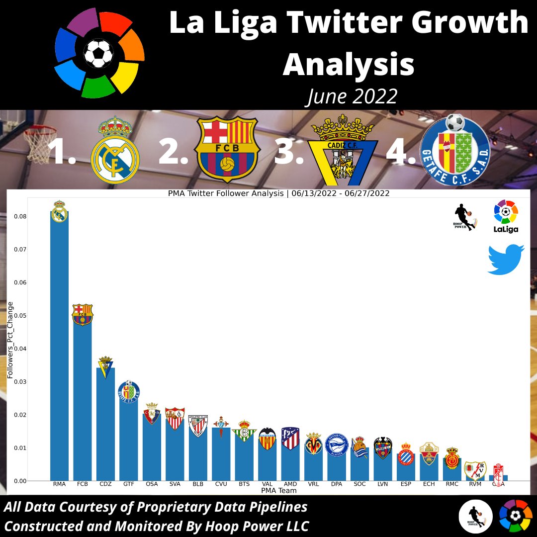 SporTrends (@spor_trends) on Twitter photo Let's Take A Look At The #LaLiga Landscape on #Twitter Over The Past Month!
Fastest Growing Relative Audiences (% Growth)
1 - <a href="/realmadrid/">Real Madrid C.F.</a>
2 - <a href="/FCBarcelona/">FC Barcelona</a>
3 - <a href="/Cadiz_CF/">CĂĄdiz Club de FĂștbol</a>
4 - <a href="/GetafeCF/">Getafe C.F.</a>
#StatsTwitter #RealFootball #Barça #VamosCådiz #VamosGeta Let's Take A Look At The #LaLiga Landscape on #Twitter Over The Past Month!
Fastest Growing Relative Audiences (% Growth)
1 - <a href="/realmadrid/">Real Madrid C.F.</a>
2 - <a href="/FCBarcelona/">FC Barcelona</a>
3 - <a href="/Cadiz_CF/">CĂĄdiz Club de FĂștbol</a>
4 - <a href="/GetafeCF/">Getafe C.F.</a>
#StatsTwitter #RealFootball #Barça #VamosCådiz #VamosGeta