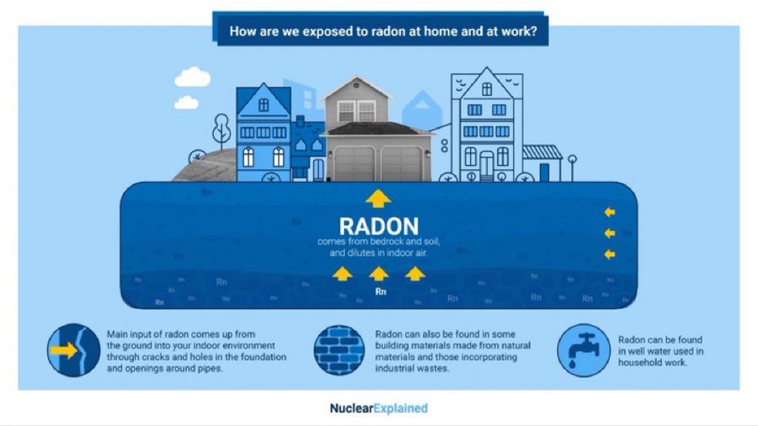 iaeaorg's tweet photo. ☢️ We're exposed to radioactivity in everyday life and most of it carries no risk to our health — but that's not true for #radon.
Our latest #NuclearExplained explores radon: what it is, its risks and how you can reduce exposure. 👉 https://t.co/41zlTJ07qO https://t.co/18OEY5fiiV