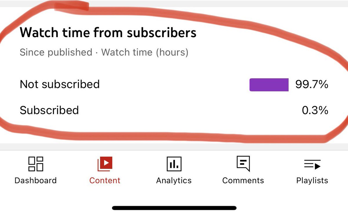 Neeca1's tweet image. My video got 20k views, thank you to the 0.3% people who are subscribers 😂😂