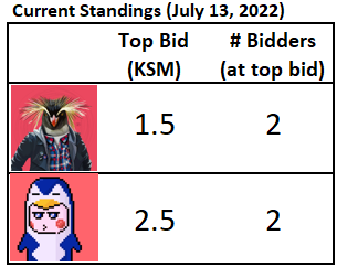 VampsyFX's tweet photo. 🕯️Candle Auction Update 🕯️

The current standings are in the table, the top bids are 1.5 and 2.5 KSMs at the moment.

The candle will go out in less than ~24 hours, Thursday July 14th at a random time between 18:00 and 23:59 US Eastern Time. https://t.co/TcG0xZbSrs