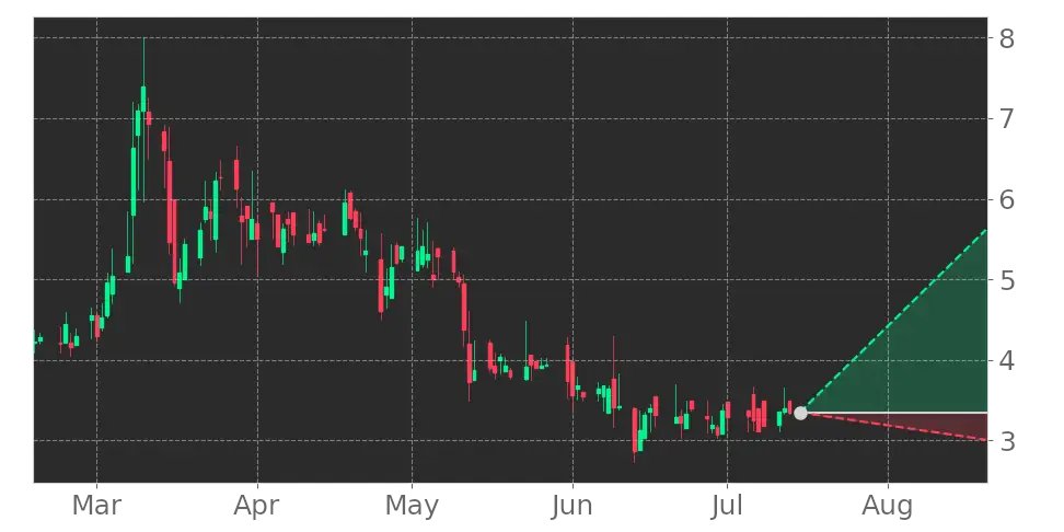Tickeron's tweet photo. $SVFD in +6.92% Uptrend, advancing for three consecutive days on July 12, 2022. View odds for this and other indicators: https://t.co/Fi7v9YJRpa #SaveFoods #stockmarket #stock https://t.co/uVBk4FTKFY