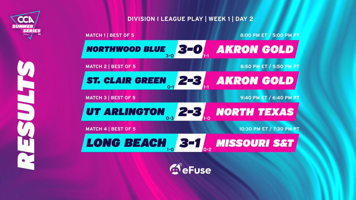 Day 2 is in the books 📚🤓

The #CCASummerSeries22 returns on Saturday with Divison II matches starting at 12pm PT // 3pm ET!