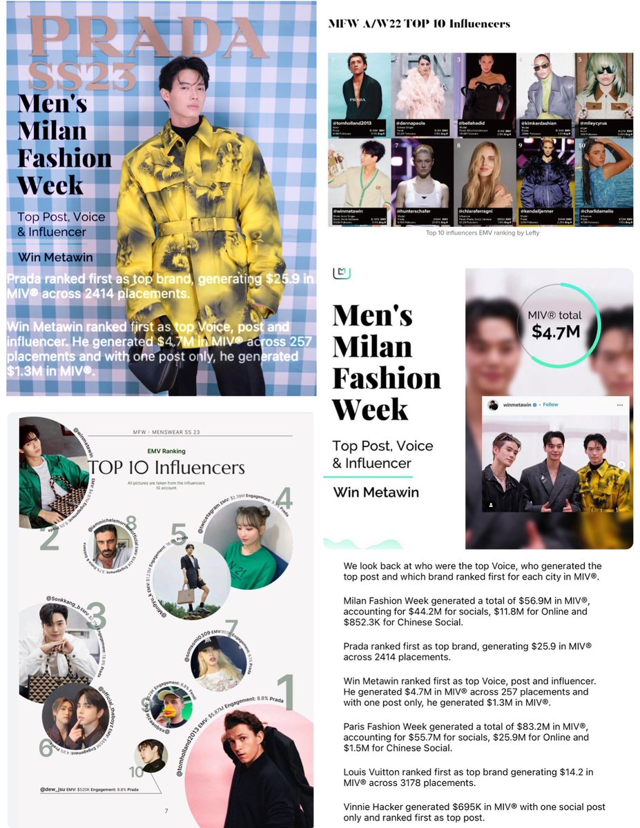 Thai actor “Win Metawin” Ranking 

_ #1 as Top Post ,Voice& influencer for   
        #PradaSS23 in MILAN,ITALY 
_ #2 in TOP10 INFLUENCER EMV    
        RANKING of #PradaSymbole 
_ #6 MFW A/W22 TOP10 INFLUENCER   
     of #ExquisiteGUCCI @gucci & @dolcegabbana 
🥳 #winmetawin