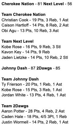 6:45 and 8pm game stats and results 

<a href="/CHRISTIAN_COOK_/">chris🖤</a> <a href="/CaisonH15/">Caison Hartloff</a> 

@kobedanrose 
<a href="/Kingkavon30/">Kavon Key</a> 
<a href="/jadenlietzke5/">jadenlietzke5</a> 

<a href="/FriersonTy/">ty frierson</a> 
<a href="/_thejordanwhite/">Jordan White</a> 

<a href="/AaronPotter2022/">Aaron Potter</a> 
<a href="/Chale08_/">Caden Hale</a> 
<a href="/JustinWormell/">Justin Wormell</a> 

<a href="/TMC_Basketball1/">Tulsa Memorial Charger Basketball</a>