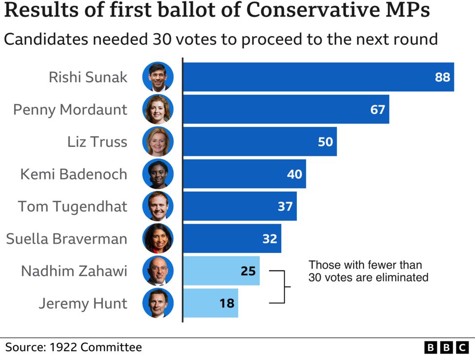 Former Chancellor @RishiSunak wins 1st round of #ConservativeLeadershipContest in UK with 88 votes. @tradegovuk Minister #PennyMordaunt 2nd (67) & Foreign Secretary Liz Truss ()50. 2nd round of voting to cut field to 2 & 160,000 @Conservatives to choose leader & next PM. #MIG