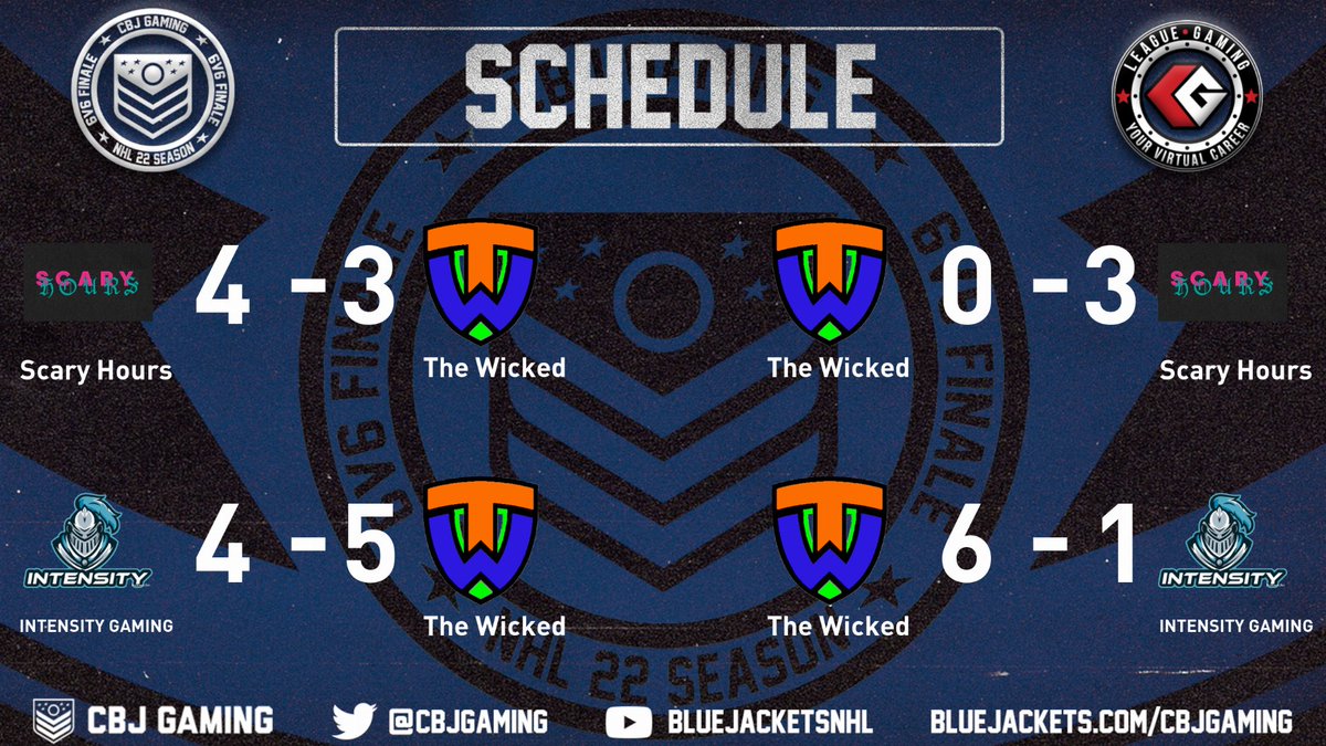 Good game <a href="/ScaryHours6s/">Scary Hours</a> as <a href="/ScaryJoeyy/">ScaryJoey</a> makes his return to the lineup and they complete a great comeback game 1. <a href="/Intensity_ESHL/">Intensity</a> brought the heat seekers 🔥 but The Wicked still picked up six points in the <a href="/CBJgaming/">CBJ Gaming</a> #CBJ6v6Finale Who are we getting tomorrow night <a href="/leaguegaming/">Leaguegaming</a>?