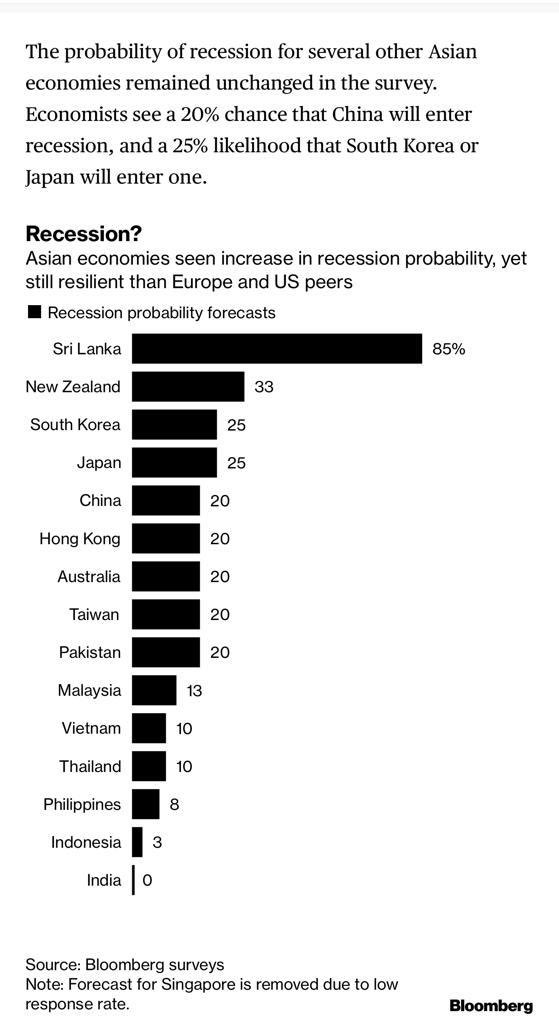 Indonesia terancam resesi? Sebentar bestie….menurut Bloomberg, probabilitas Indonesia hanya 3% alias aman, jauh lbh bagus dibandingkan Sri Lanka (85%), bahkan lebih baik dibanding Korsel (25%), China (20%), Malaysia (13%). Mari bersyukur seraya terus menjaga kewaspadaan. 💪🇮🇩