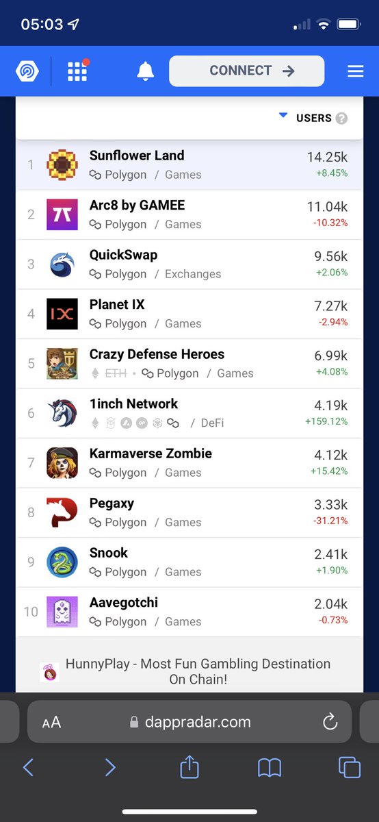<a href="/0xSunflowerLand/">Sunflower Land</a> back on top of <a href="/0xPolygon/">Polygon | POL</a> for <a href="/DappRadar/">DappRadar</a> 🌻💪