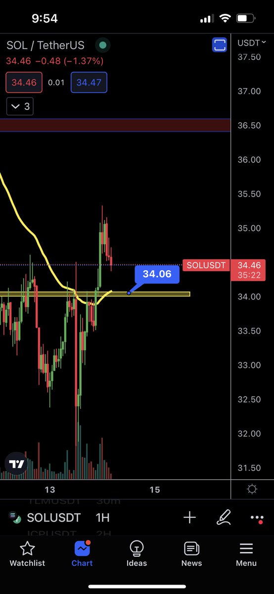 RonyXBT's tweet photo. $34 is good buying zone for #Sol with small Stoploss 😊🚀 https://t.co/Quh9aUJBoP