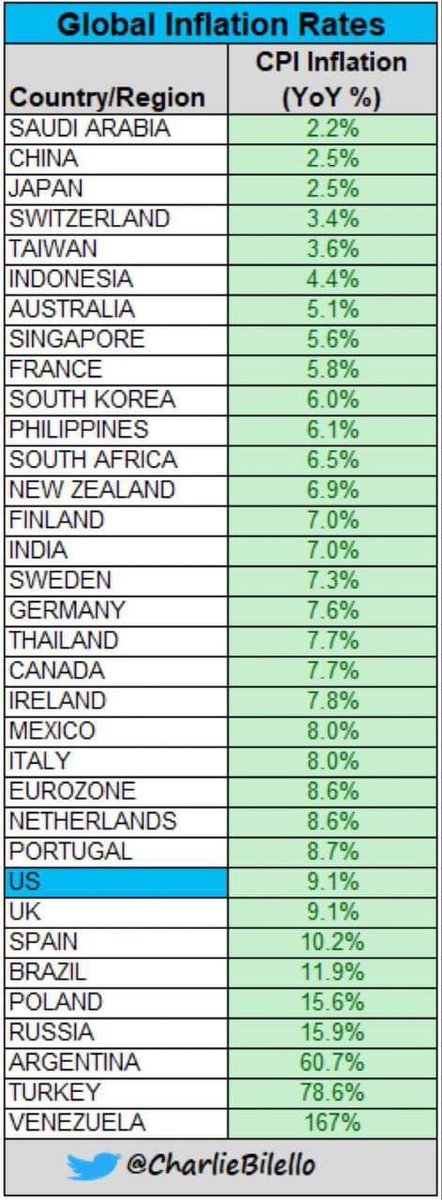 อัตราเงินเฟ้อของโลกในครึ่งปีแรก