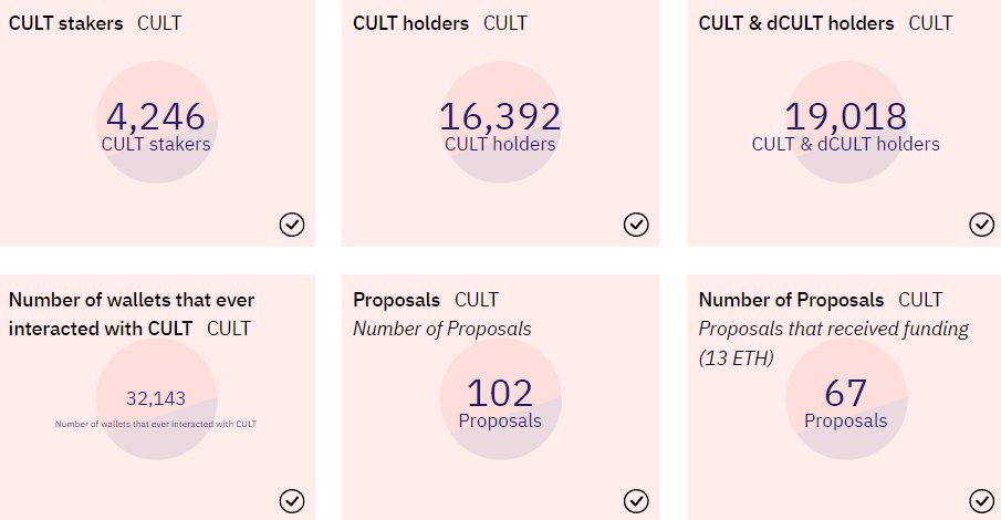 moragarcia75's tweet photo. #CULTDAO statistics on https://t.co/uTChYZVExF 
4,246 $CULT Stakers⬇️
16,392 $CULT Holders⬆️ 
19,018 $CULT and $dCULT Holders⬆️
102 Proposals
67 Funded Proposals
#talkaboutcult $CULT
@MrOmodulus @Artorias_eth @Mugsy050505 @N3oshi https://t.co/H7ZESM92B4