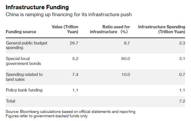 C_Barraud's tweet photo. 🇨🇳 #China Readies $1.1 Trillion to Support Xi’s #Infrastructure Push - Bloomberg
*Link: https://t.co/7h4dwhzct3 https://t.co/A00TR7Mnc9