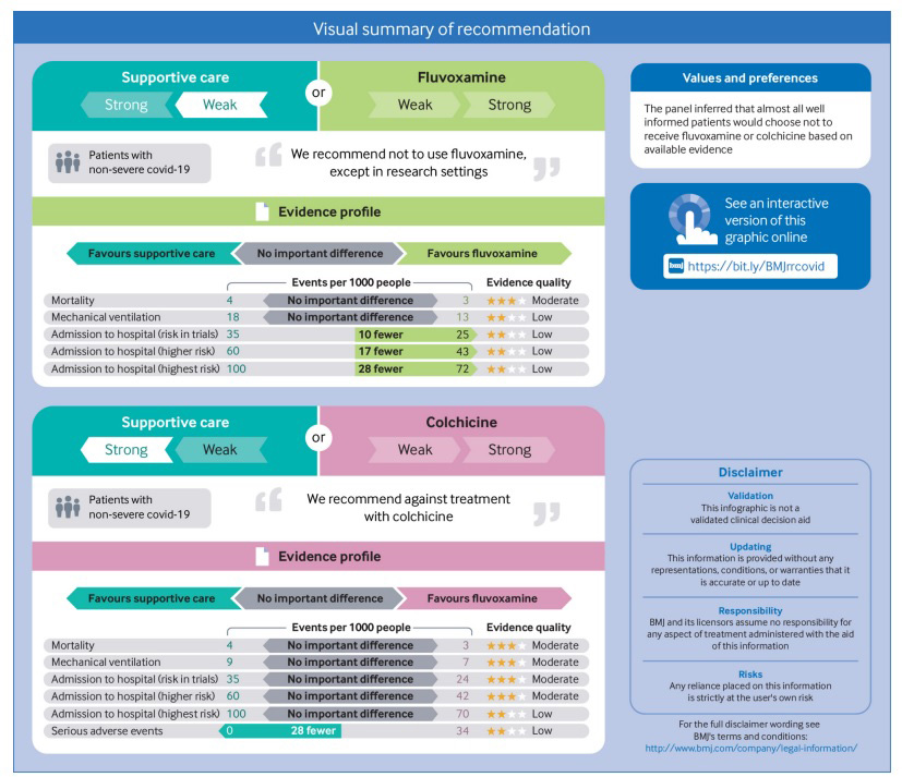 bmj_latest's tweet photo. Current evidence does not justify using colchicine to treat non-severe illness from covid-19, and fluvoxamine shouldn’t be used outside of clinical trials, say a @WHO Guideline Development Group (GDG) panel of international experts: https://t.co/NK5zhZJcps #RapidRecs @theMAGICapp https://t.co/8K3M2iv866