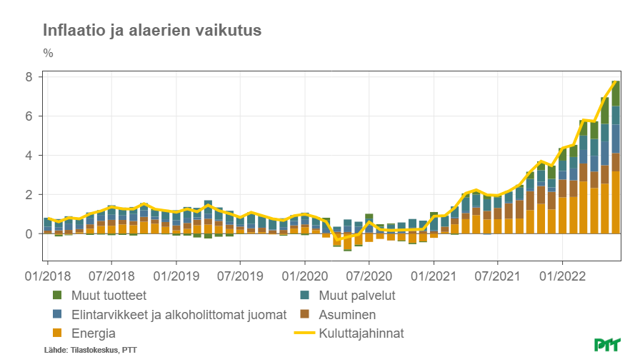 Inflaation nousu jatkui kesäkuussa. Kuluttajahinnat 7,8 % korkeammalla kuin vuosi sitten. Näin nopeaa inflaatio oli viimeksi 1984. Energia edelleen merkittävin tekijä ja sen vaikutus kasvoi. Suurimmalla osalla muistakin pääeristä nousu kiihtyi.